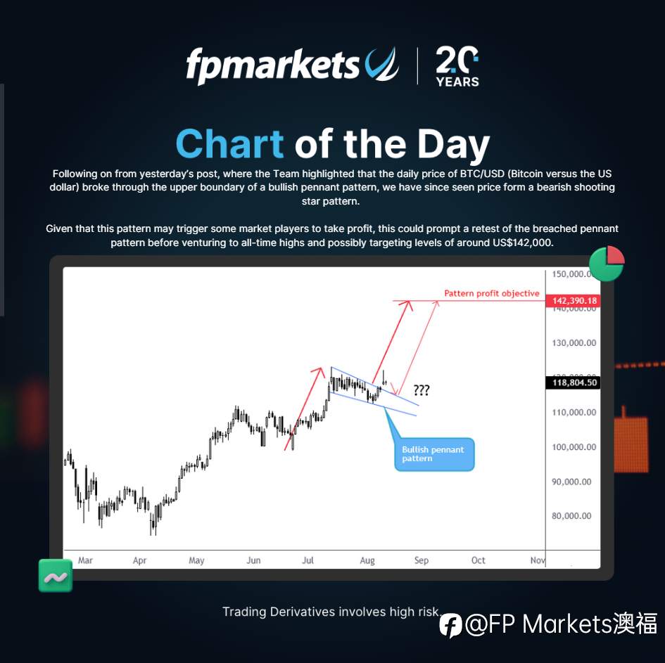 【FP Markets澳福】每日图表-BTC/USD