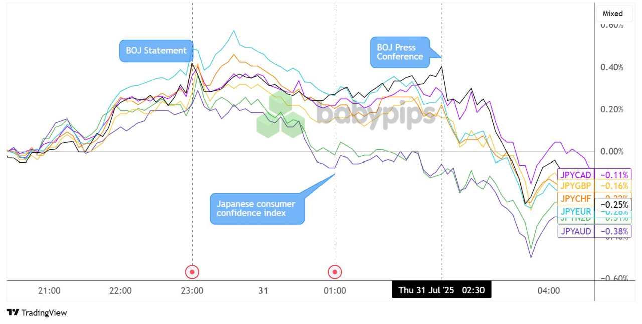 JPY Weakens After July BOJ Decision And Presser Despite Optimistic Outlook