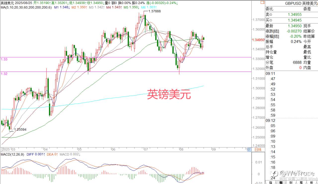2025年8月25日|每日汇评-策略分析|王萍：黄金震荡转多运行中