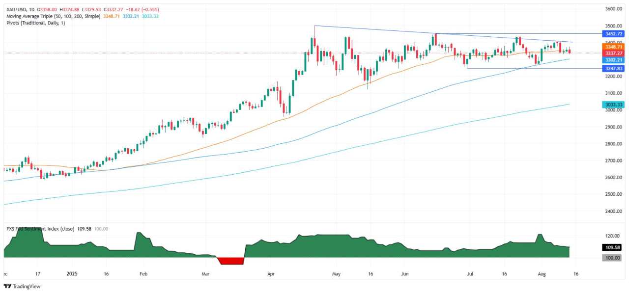 Gold dives as US PPI surges, cutting into Fed dovish bets