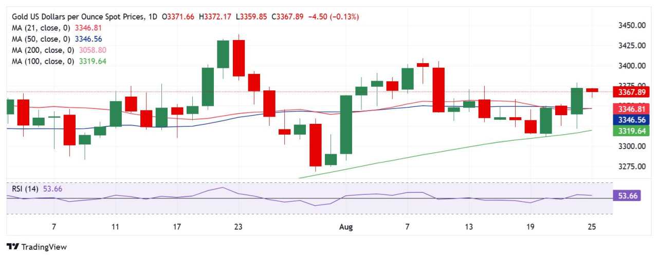 Prakiraan Harga Emas: XAU/USD Melihat Pullback Profit Taking Sebelum Kenaikan Berikutnya
