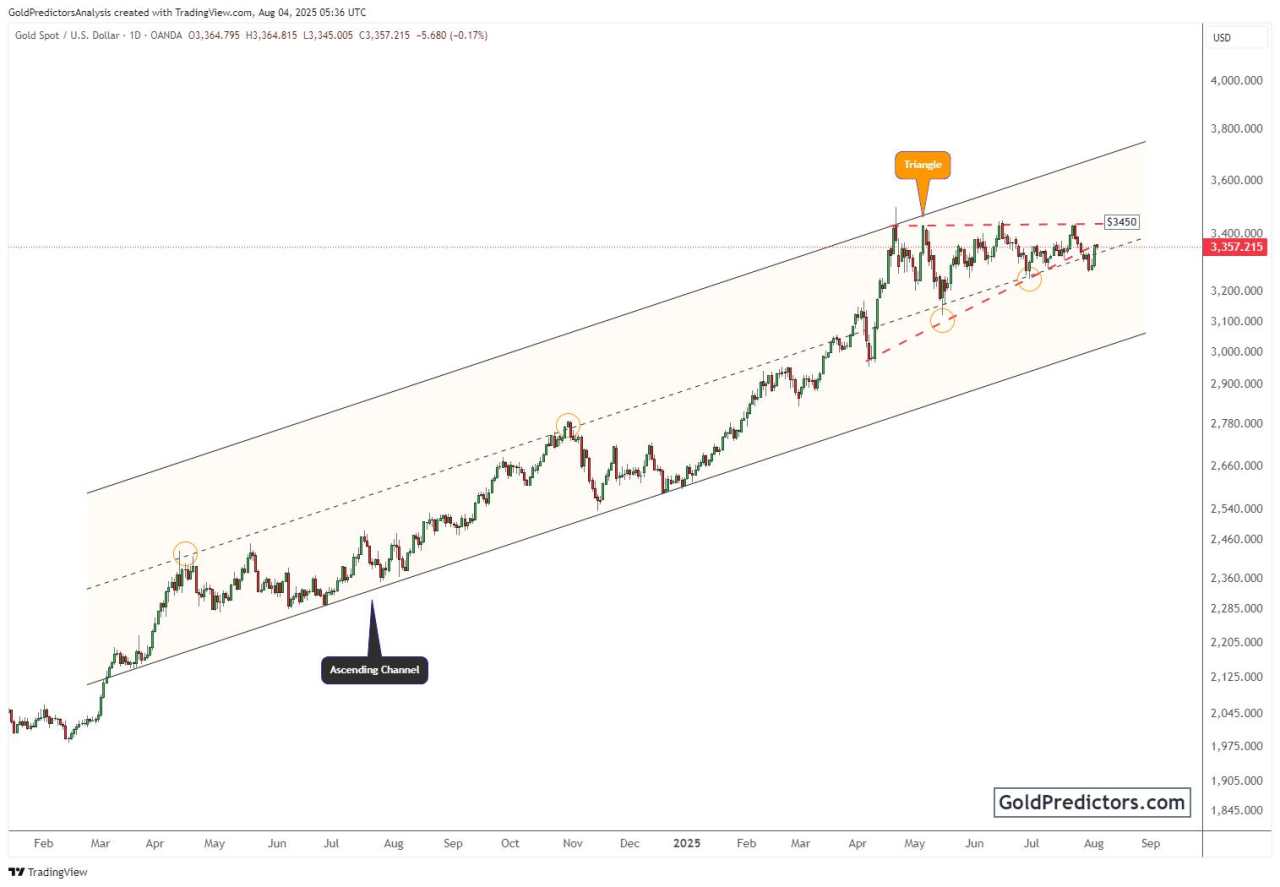 Gold eyes breakout as weak jobs data and political risks boost safe-haven demand