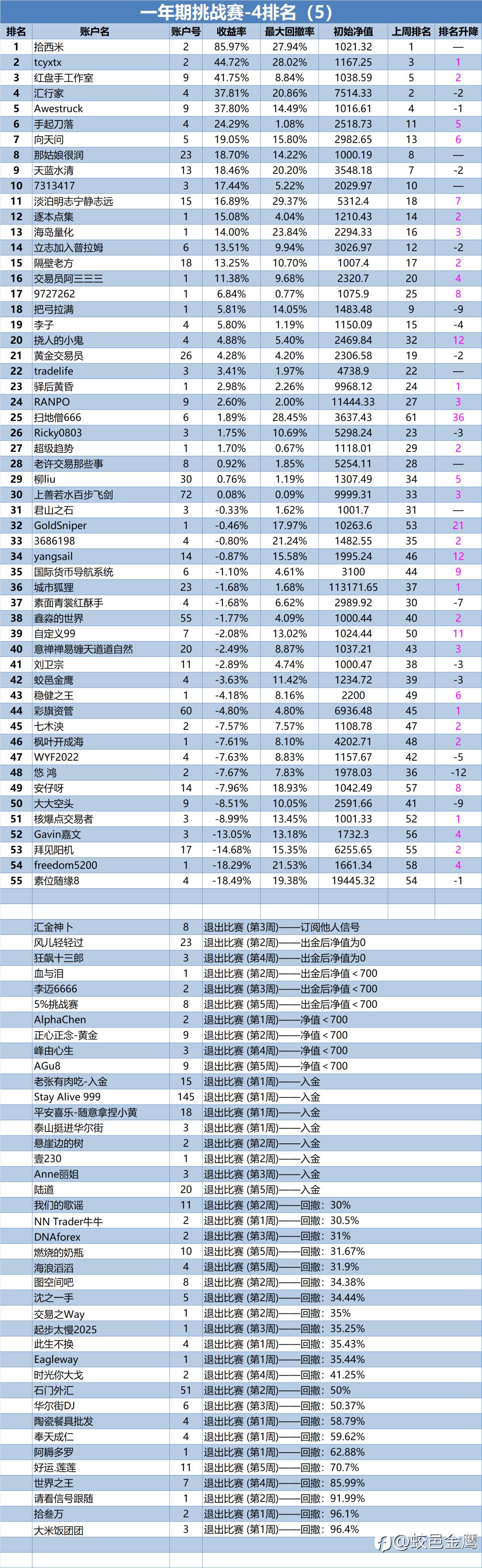 一年期挑战赛-4排名周报（5）