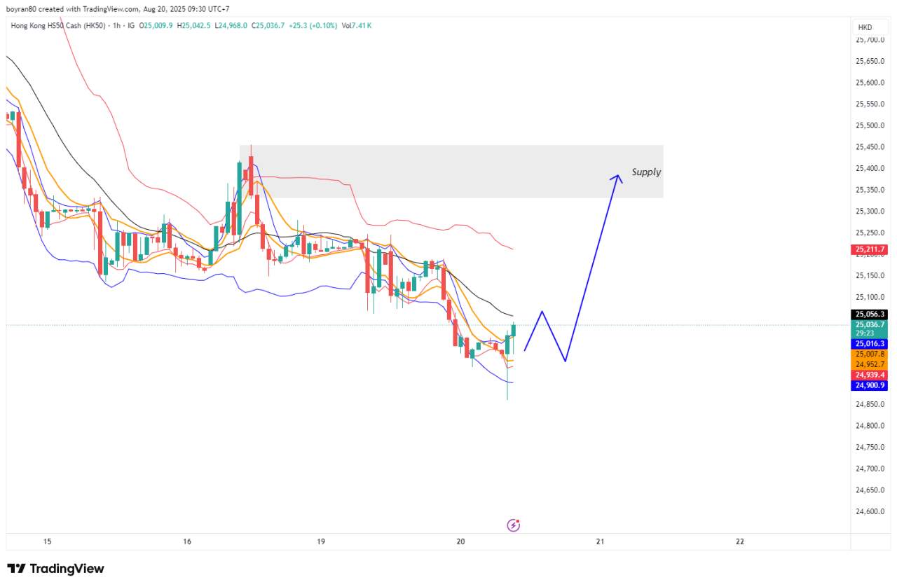 Hangseng H4 Menunjukkan Sinyal Reversal – Peluang Buy Menuju Supply Zone