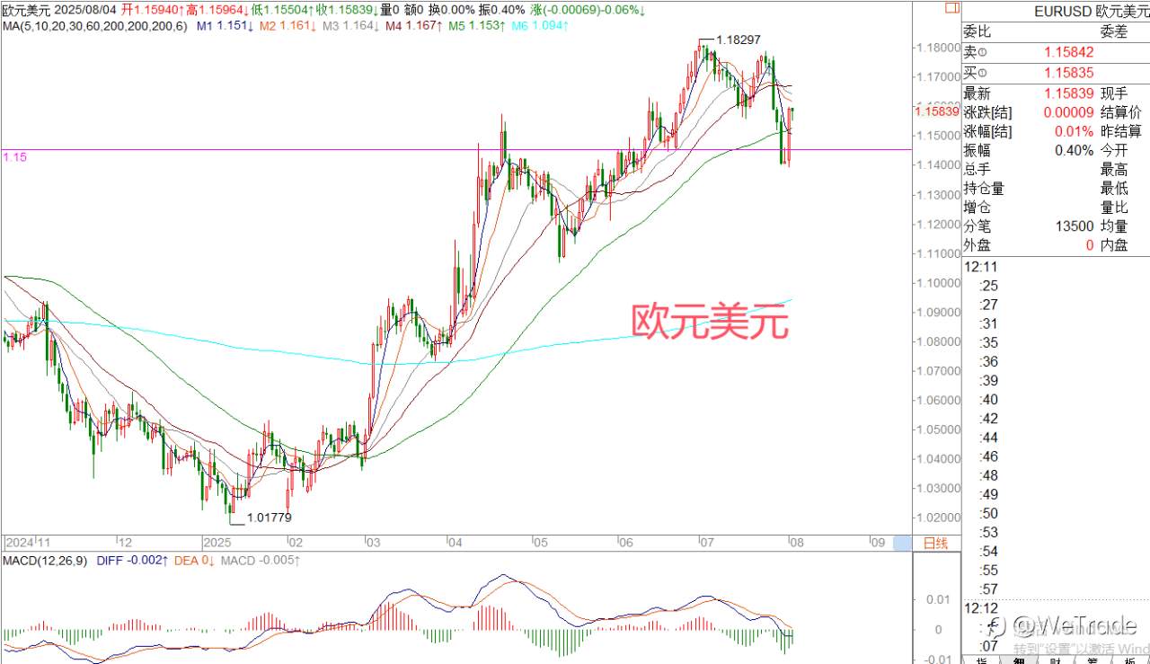2025年8月4日|每日汇评-策略分析|王萍：今日欧美黄金逢低进多