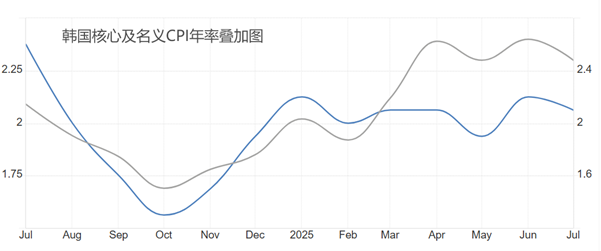 ATFX:韩国央行8月利率决议,宣布维持2.5%利率不变