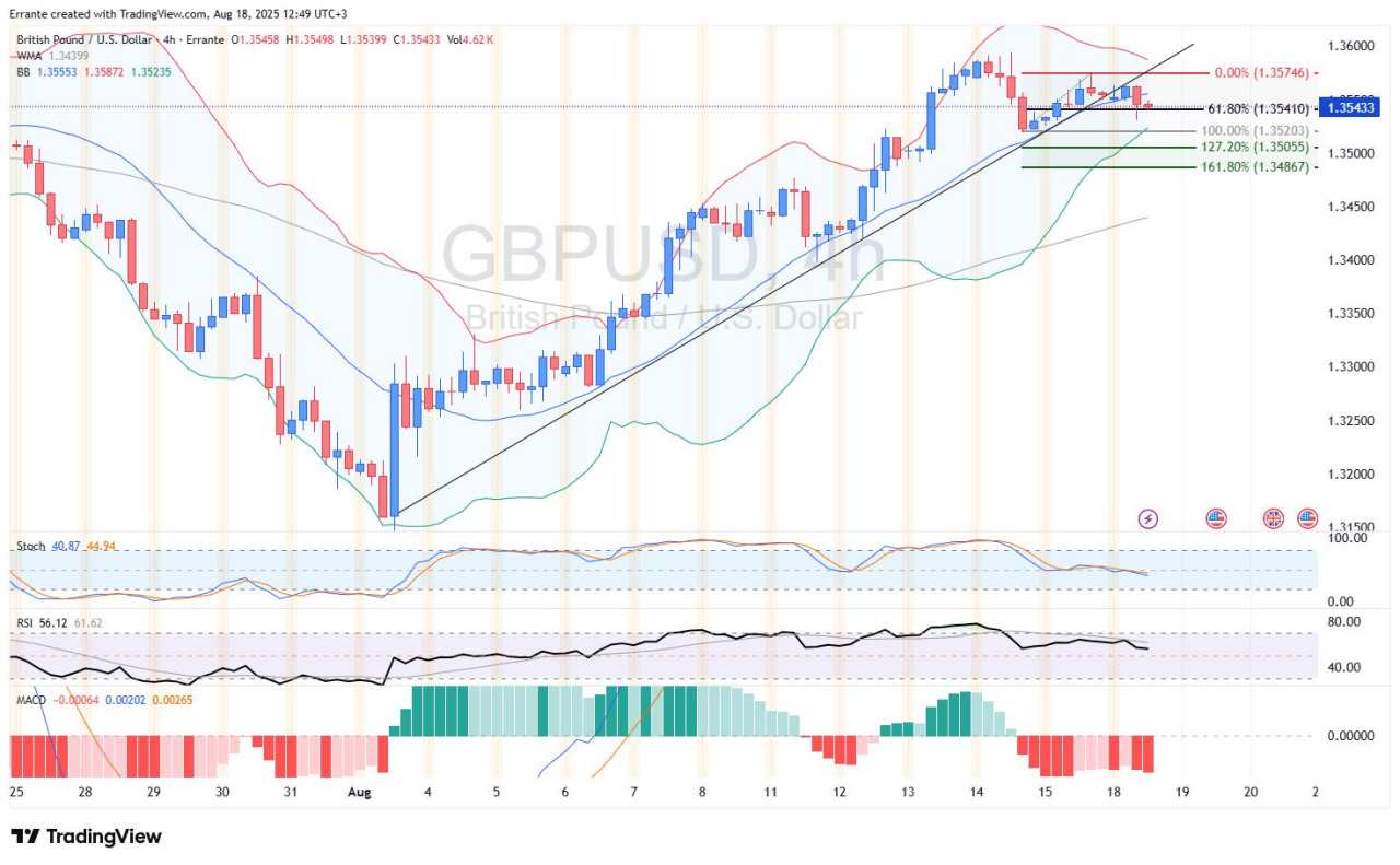 Sterling clings to trendline, Gold eyes breakout, Nasdaq under fire
