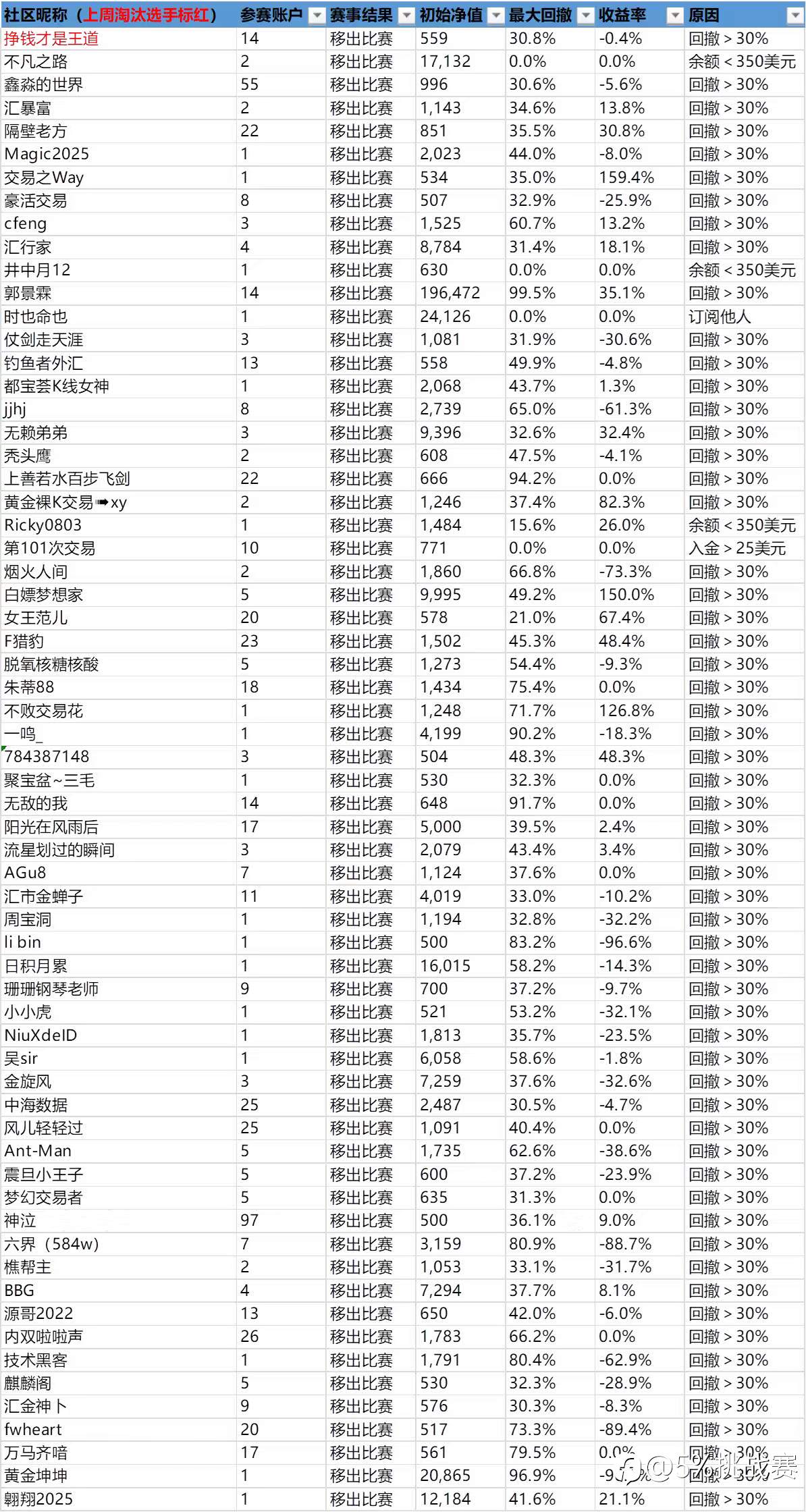 第二届社区挑战赛战绩播报-25