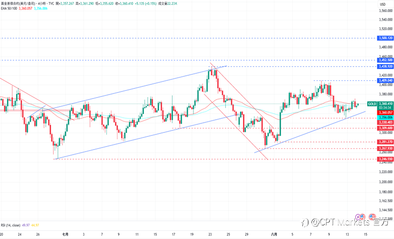 CPT Markets 黄金与原油评析:黄金承压回落后上涨,投资人降息信心激增!油价收复跌幅,于下跌趋势线下方交易!