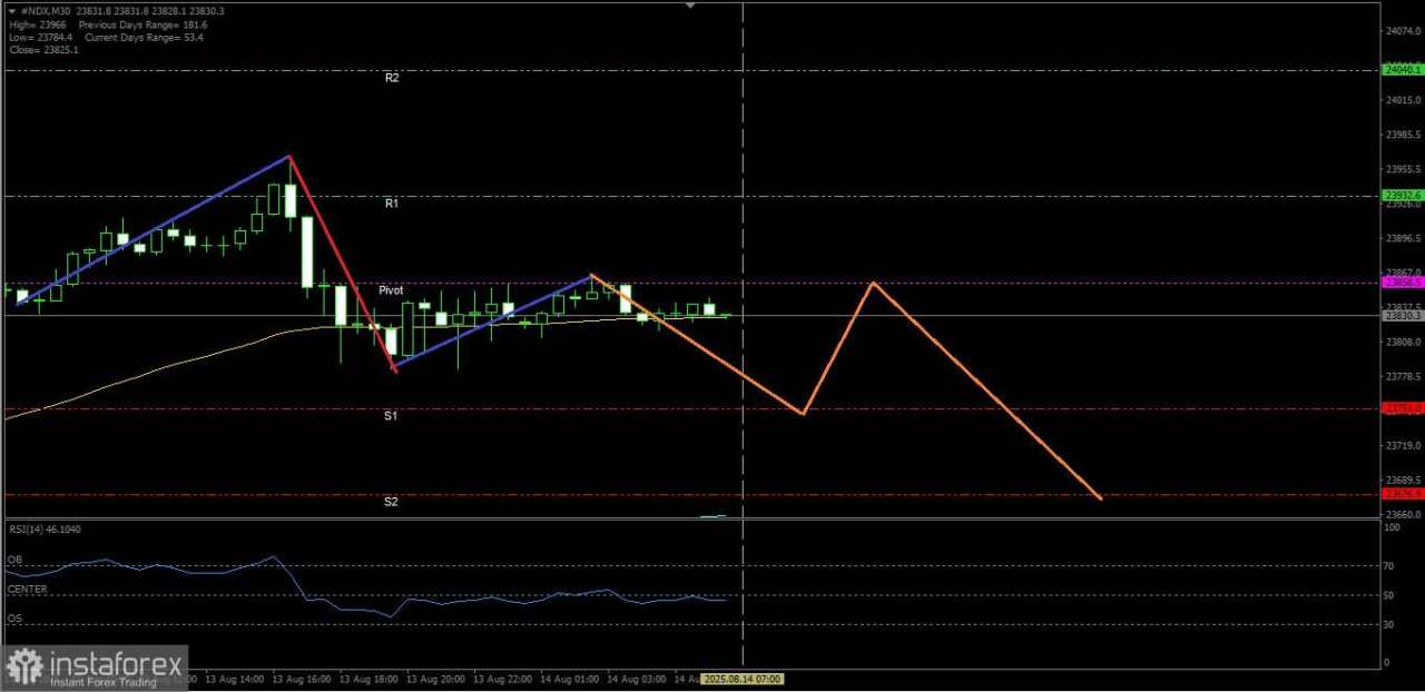 Hari ini indeks Nasdaq 100 berpotensi untuk melemah ke level Support terdekatnya, Kamis 14 Agustus 2025.