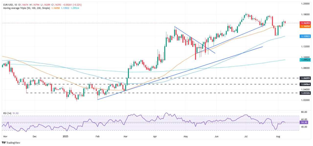 EUR/USD trades near weekly high as USD faces weekly loss on Fed bets, geopolitical hopes