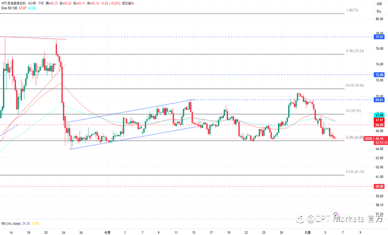 CPT Markets 黄金与原油评析:金价前景偏向看涨,市场预期9月有降息可能!油价延续跌势,美透过原油制裁迫俄停火