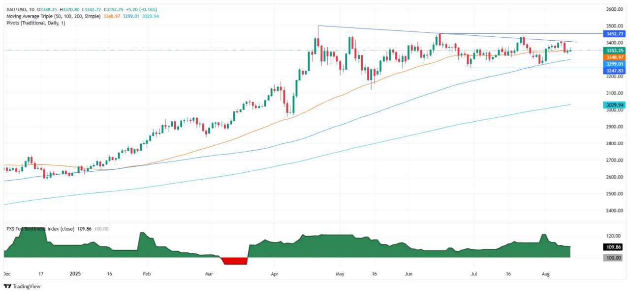 Gold rises as Fed rate-cut bets grow and geopolitical talks intensify