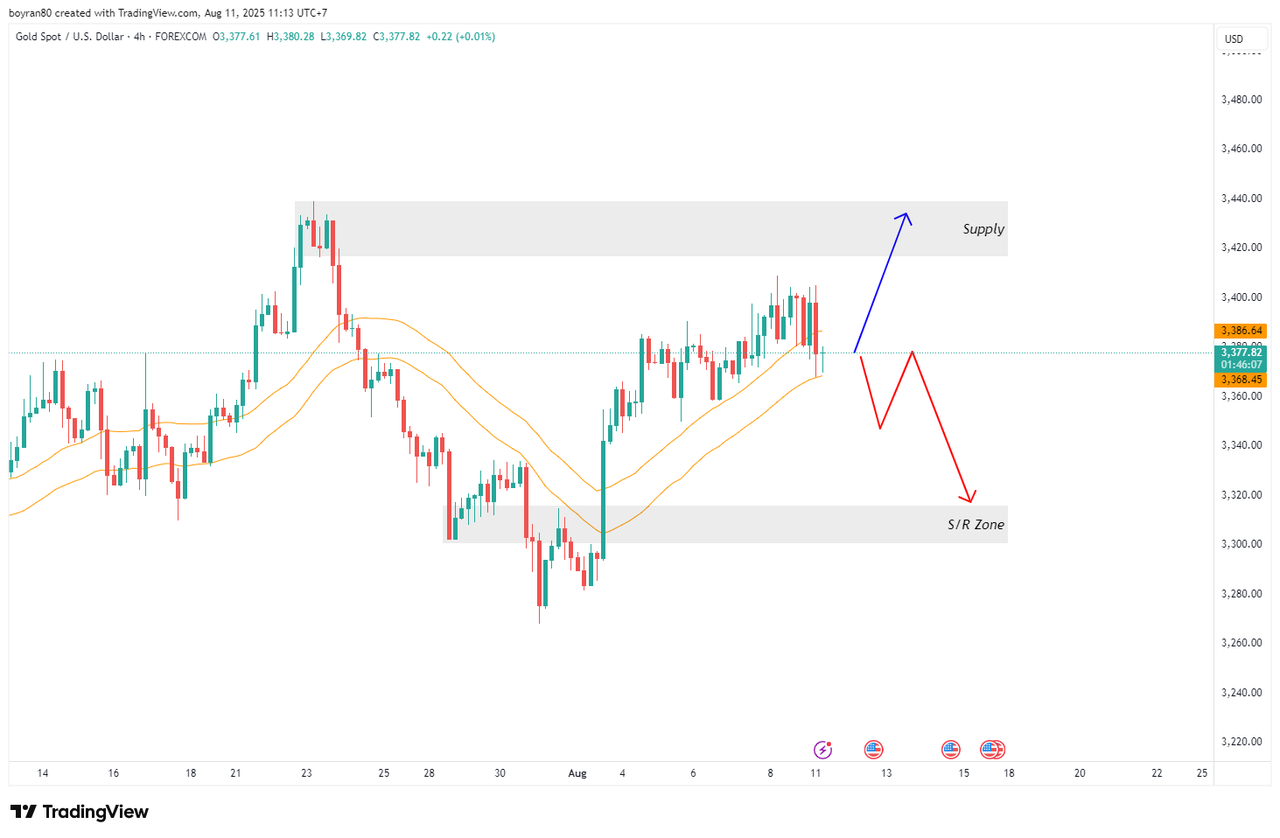 Rekomendasi Analisa: Gold & Nasdaq Siap Tentukan Arah, Trader Wajib Pantau Level Ini