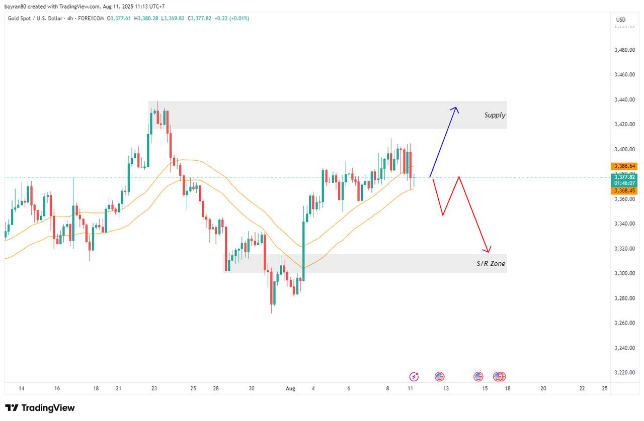 Rekomendasi Analisa: Gold & Nasdaq Siap Tentukan Arah, Trader Wajib Pantau Level Ini