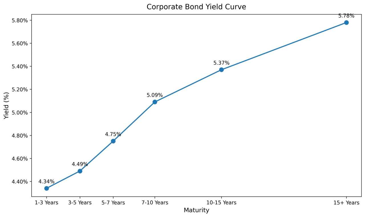 A history of corporate debt