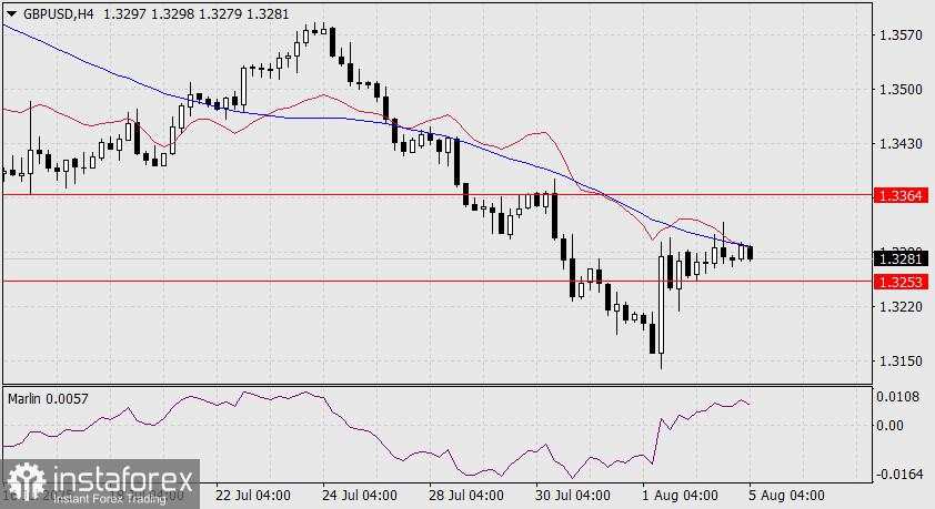 Prediksi GBP/USD untuk 5 Agustus 2025