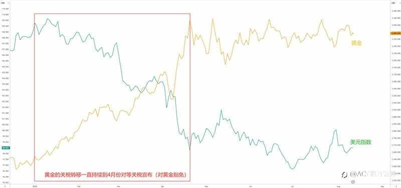 【ACY证券】亚洲股市集体飞升！纽约金遭抛售，美元储备回归！