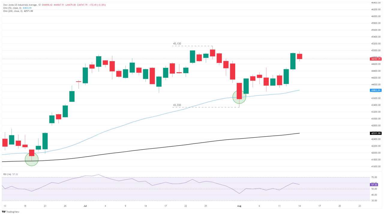 Chỉ số Dow Jones Industrial Average gặp khó khăn sau khi lạm phát PPI tăng vọt