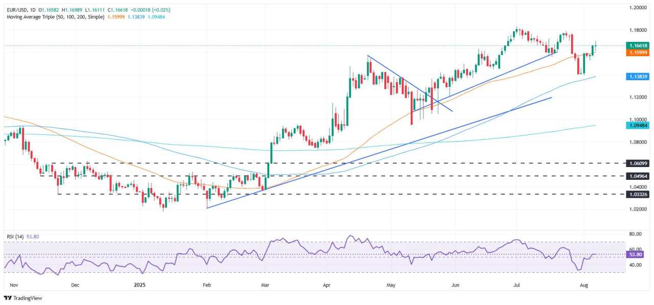 EUR/USD Datar seiring Waller dirumorkan menjadi Pilihan Trump untuk Ketua The Fed