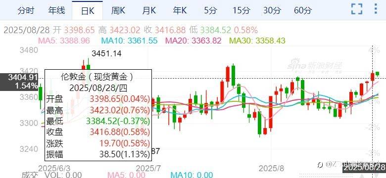 黄金三连涨!创下五周以来最高点!