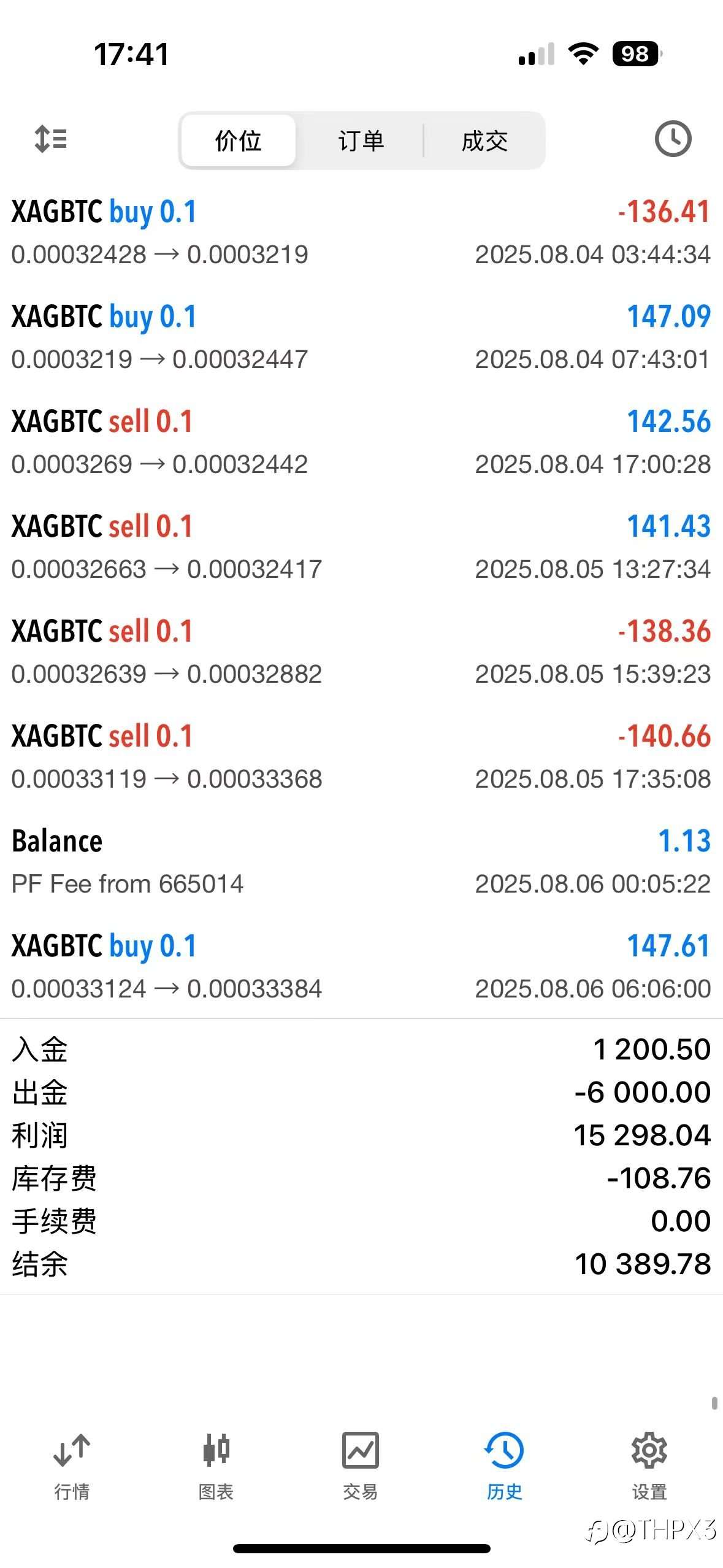 BTC/XAG今日行情