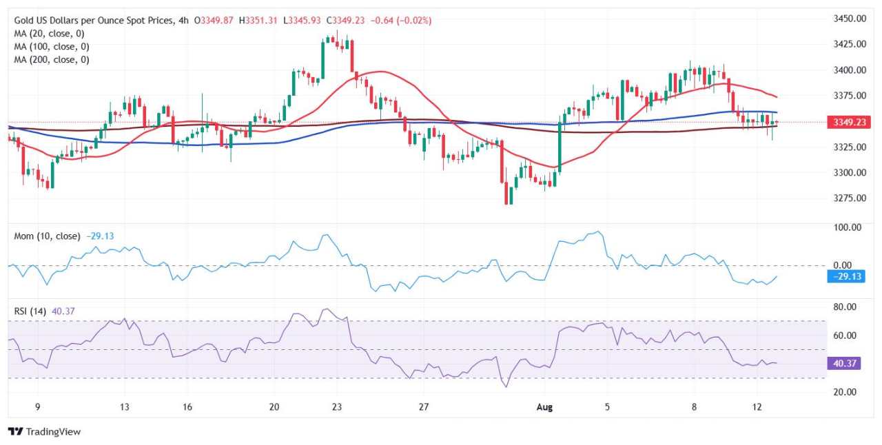 Prakiraan Harga Emas: XAU/USD Menuju Lower Lows di Tengah Aliran Risk-On