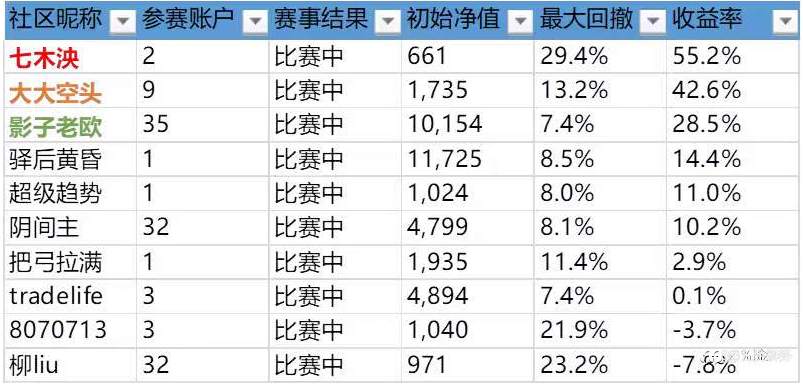 不同比赛规则下的应对策略---对冲和马丁