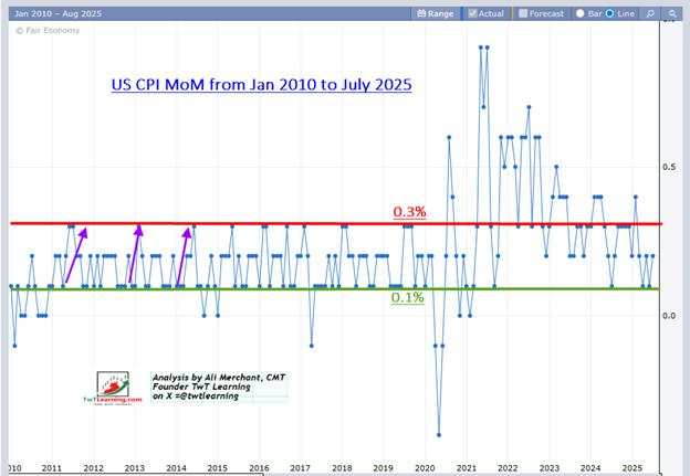 US CPI YoY: US consumer prices edged up in July amid rising data quality concerns