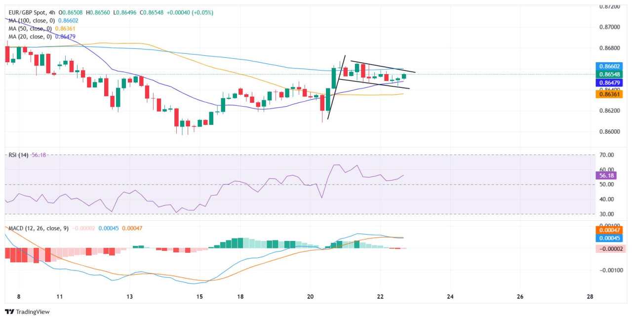 EUR/GBP consolidates above 0.8650 as German GDP contracts and UK sentiment improves