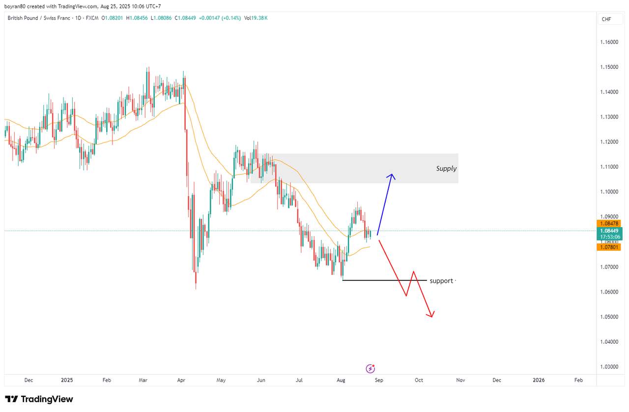 GBP/CHF Weekly Outlook – Rebound dari WMA 41 atau Breakdown ke 1.06449?