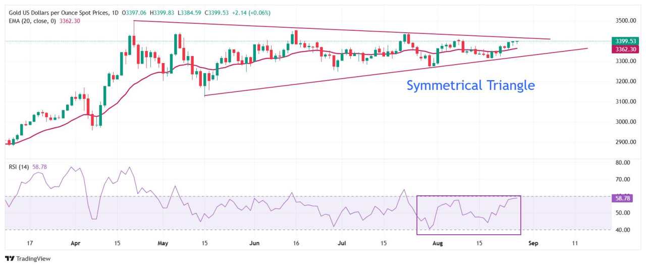 Prakiraan Harga Emas: XAU/USD Kuat di Dekat $3.400, Melihat Resistance di Sekitar $3.440