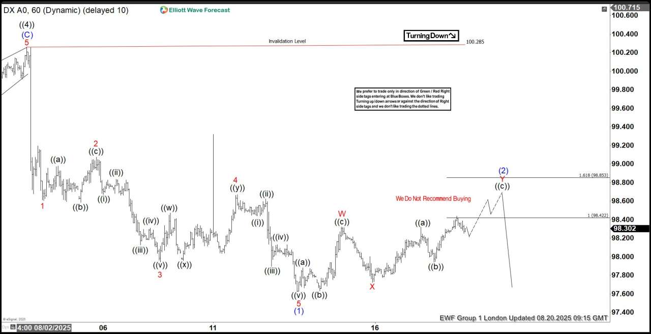 Dollar Index (DXY) : Forecasting the Decline From the Equal Legs Zone