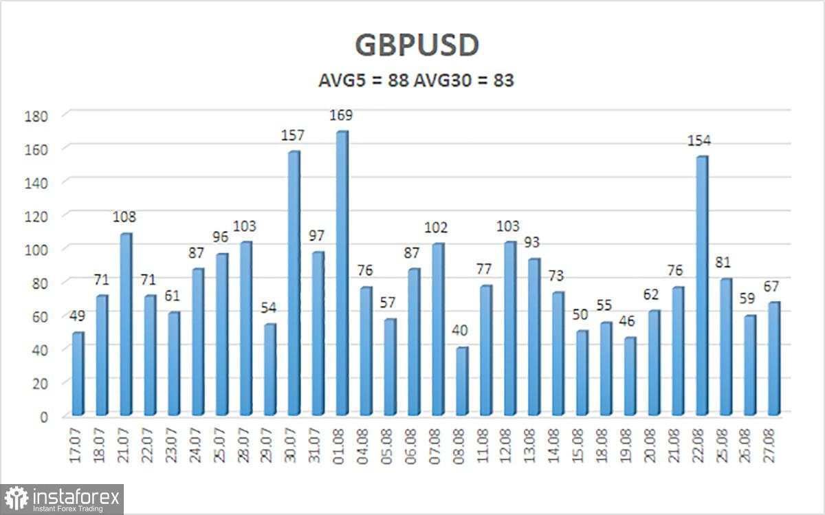 Gambaran Umum GBP/USD. 28 Agustus. Apa yang Dilakukan Trump? Mengungkap Mitos