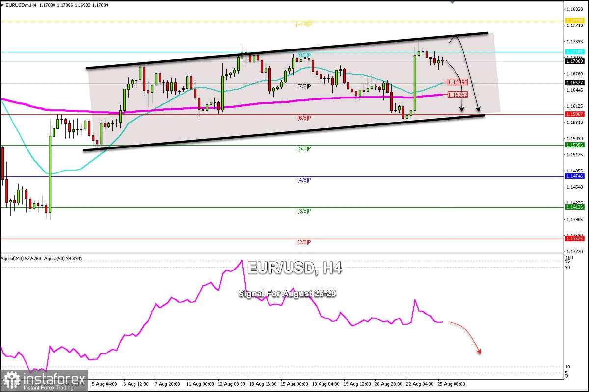 Sinyal Trading untuk EUR/USD pada 25-29 Agustus 2025: jual di bawah 1,1745 (200 EMA - 8/8 Murray)