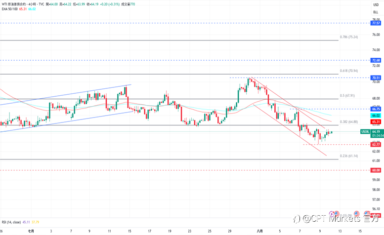 CPT Markets 黄金与原油评析:金价跌破原支撑水平,美表态不会征收黄金关税!原油测试下跌趋势线!