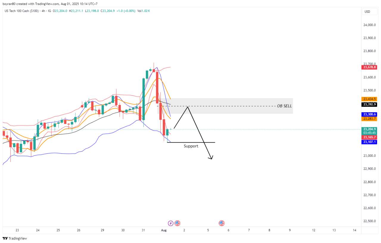 Rekomendasi Analisa Hari Ini: Pantau NASDAQ & GBP/JPY – Reversal atau Lanjut Tren?