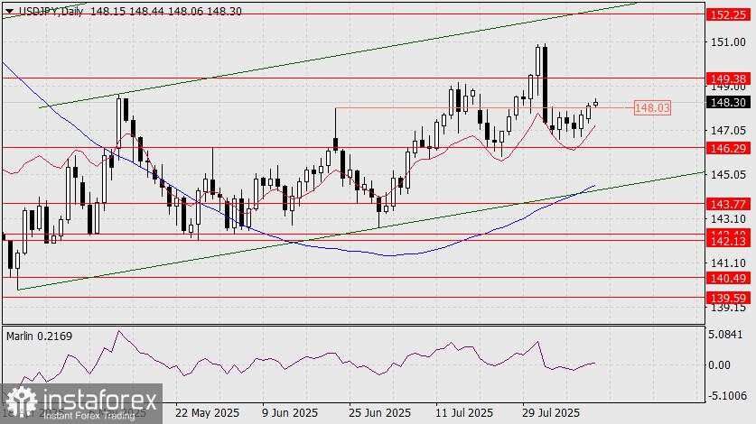 Prediksi USD/JPY untuk 12 Agustus 2025