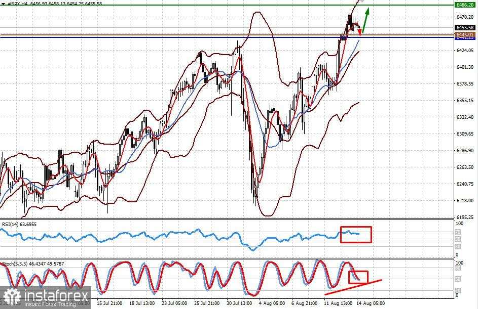 Topik Penurunan Suku Bunga di Amerika Serikat Tetap Mendominasi Pasar (ada peluang pertumbuhan baru dalam kontrak #NDX dan #SPX)