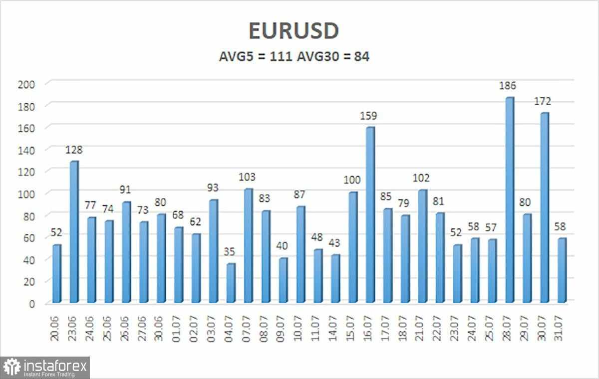 Gambaran Umum EUR/USD – 1 Agustus: Pasar Kembali Menembak Kakinya Sendiri