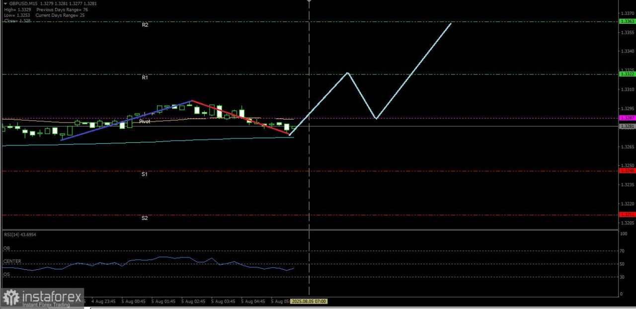 Cable nampaknya masih melanjutkan penguatannya hingga ke level Resistance terdekatnya, Selasa 05 Agustus 2025.