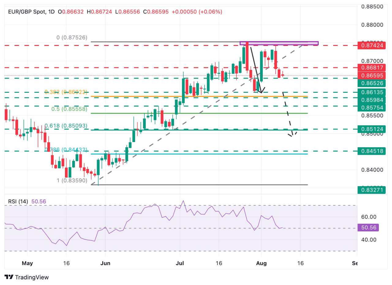 Prakiraan Harga EUR/GBP: Potensi Double Top di 0,8740-0,8750