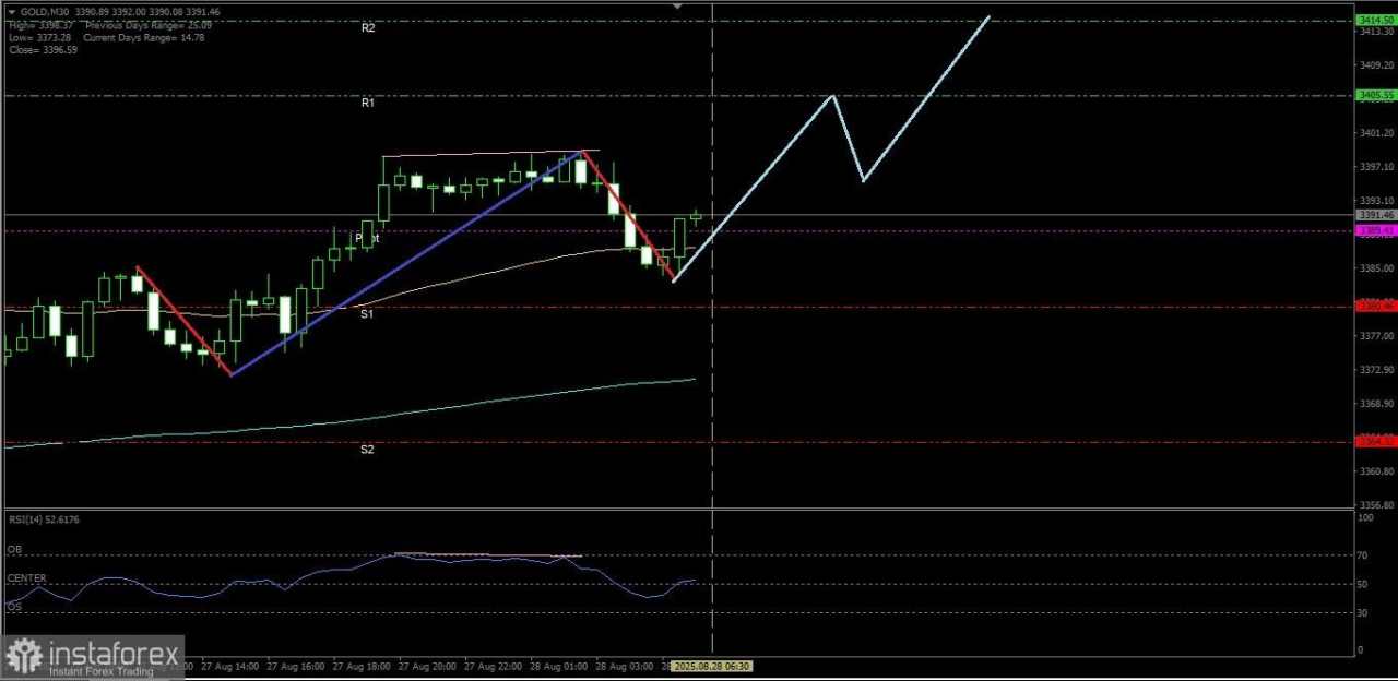 Selama Emas tidak turun hingga ke bawah level 3364.32 bias penguatannya masih tetap solid, Kamis 28 Agustus 2025.