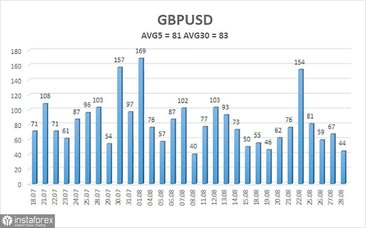 Gambaran Umum GBP/USD. 29 Agustus. Berapa Banyak