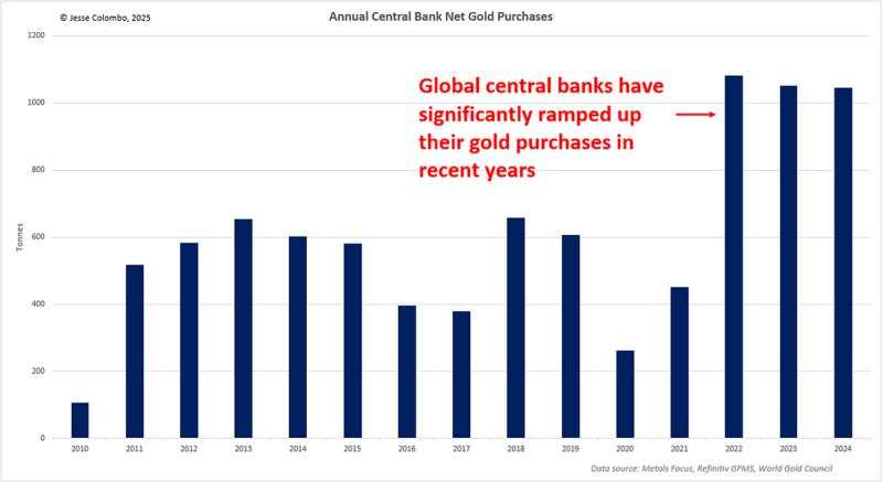 Why Gold may soon surge to $4,400