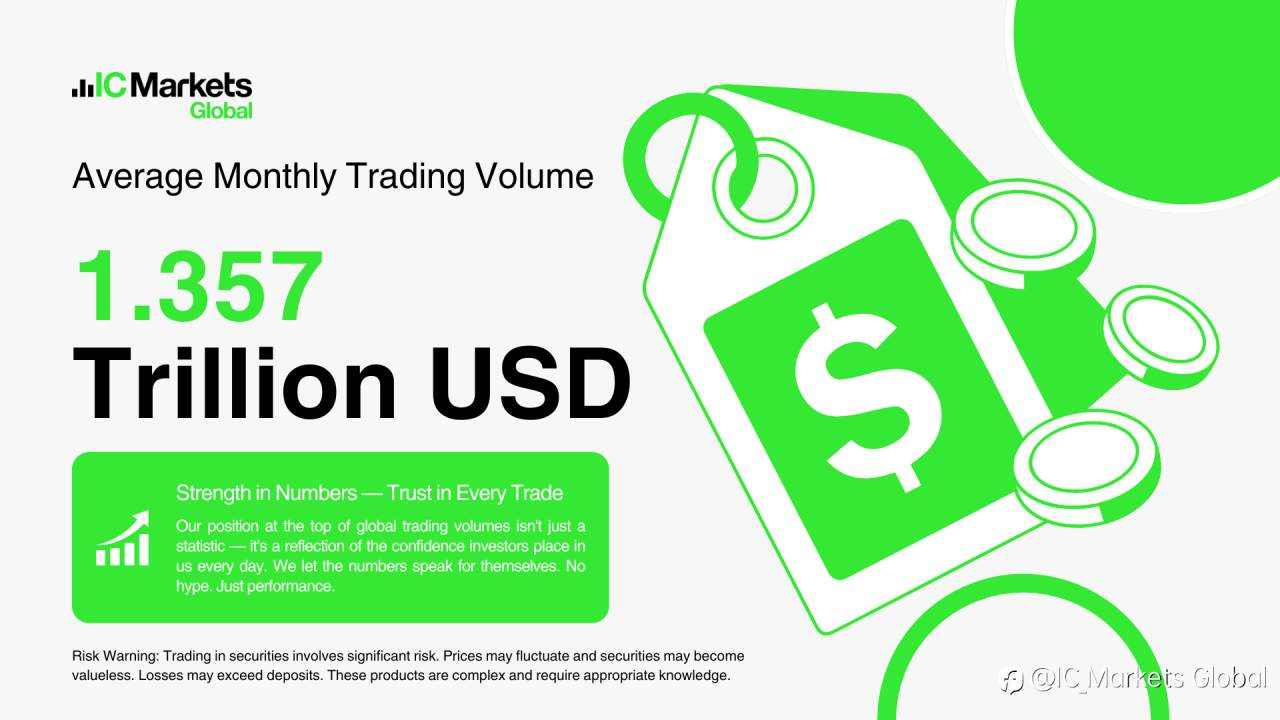 IC Markets Leads Global Retail FX Brokers in Trading Volume for Q2 2025