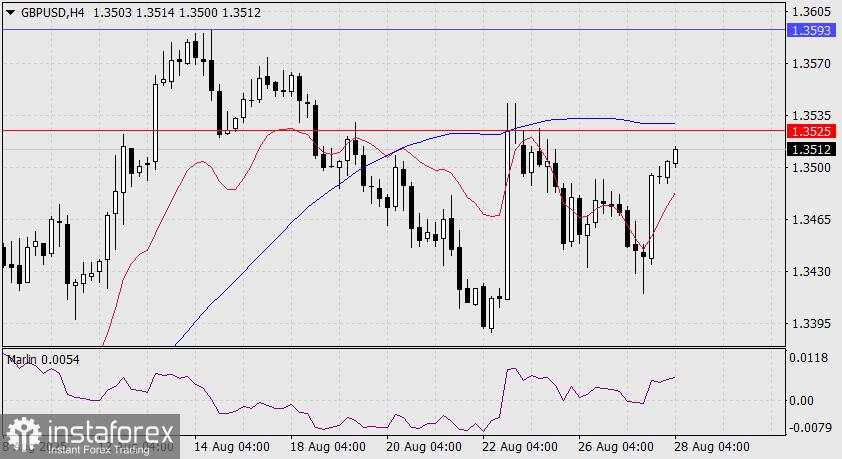 Prediksi GBP/USD untuk 28 Agustus 2025