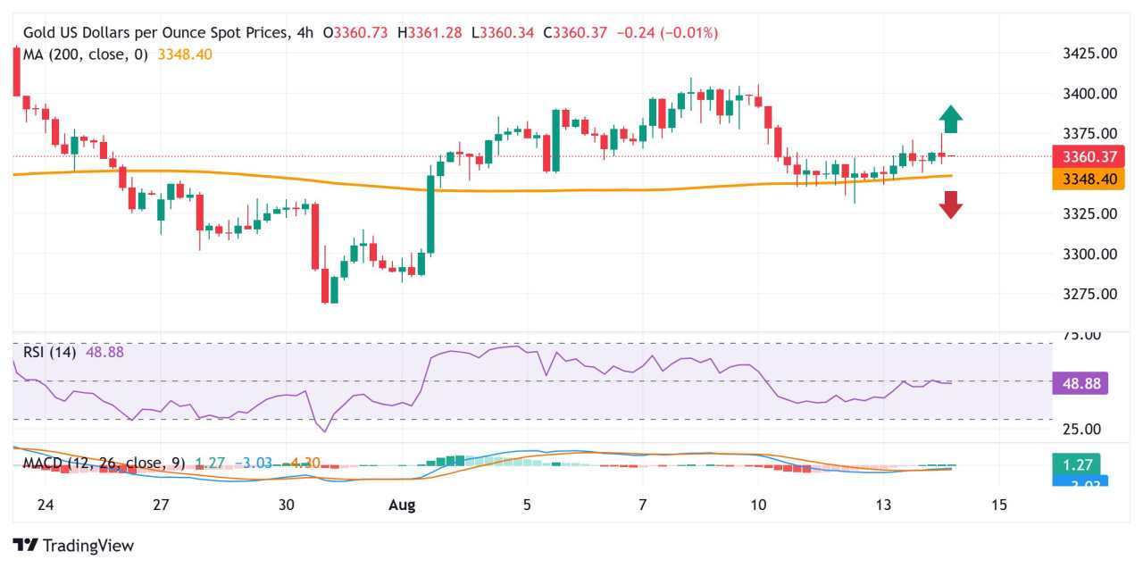 Gold surrenders modest intraday gains amid risk-on mood, downside seems limited