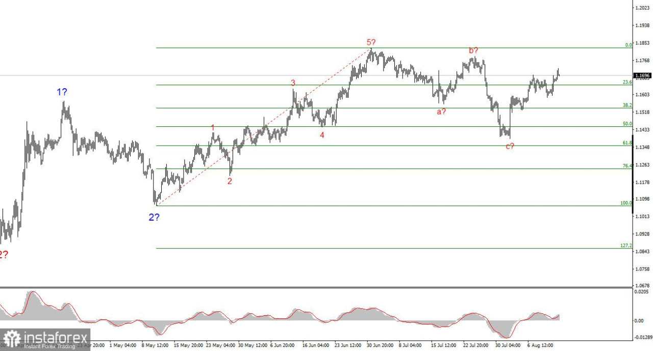 Analisis EUR/USD pada 13 Agustus 2025
