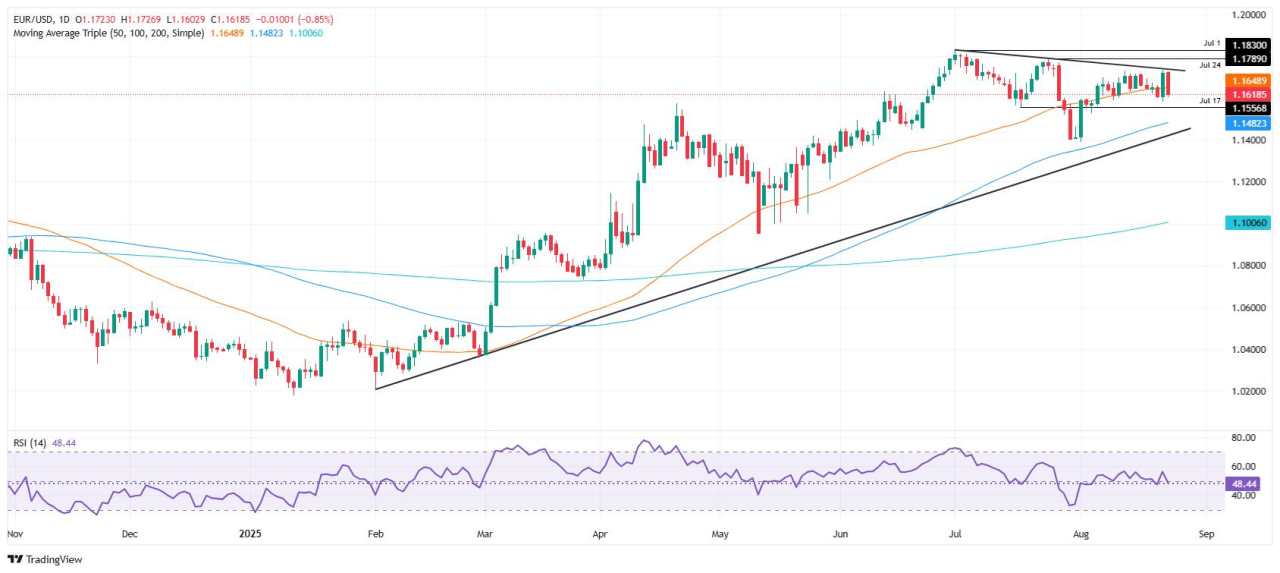 EUR/USD Jatuh di Bawah 1,17 Saat Pengambilan Laba Mendorong Dolar AS